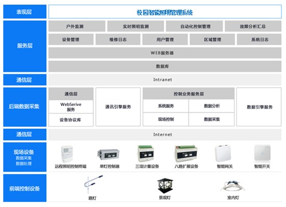 校园节能改造方案