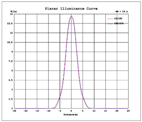 平面照度曲线