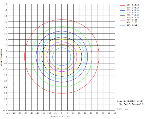 平面等照度曲线