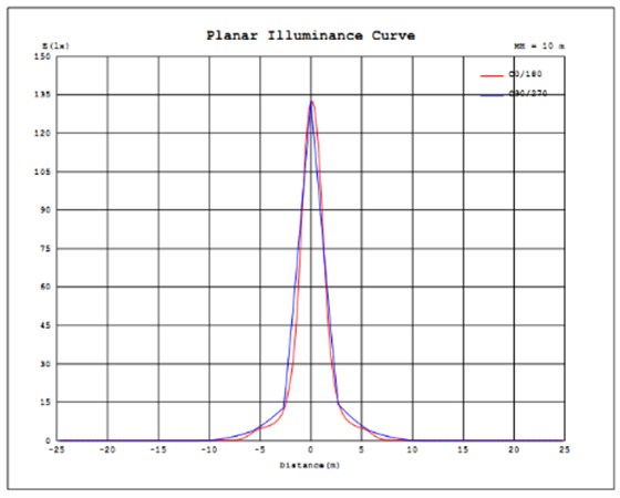 平面照度曲线
