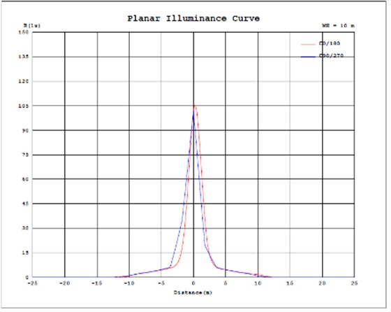 平面照度曲线