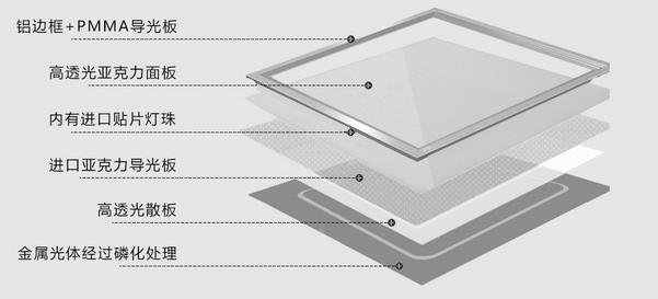 led面板灯结构